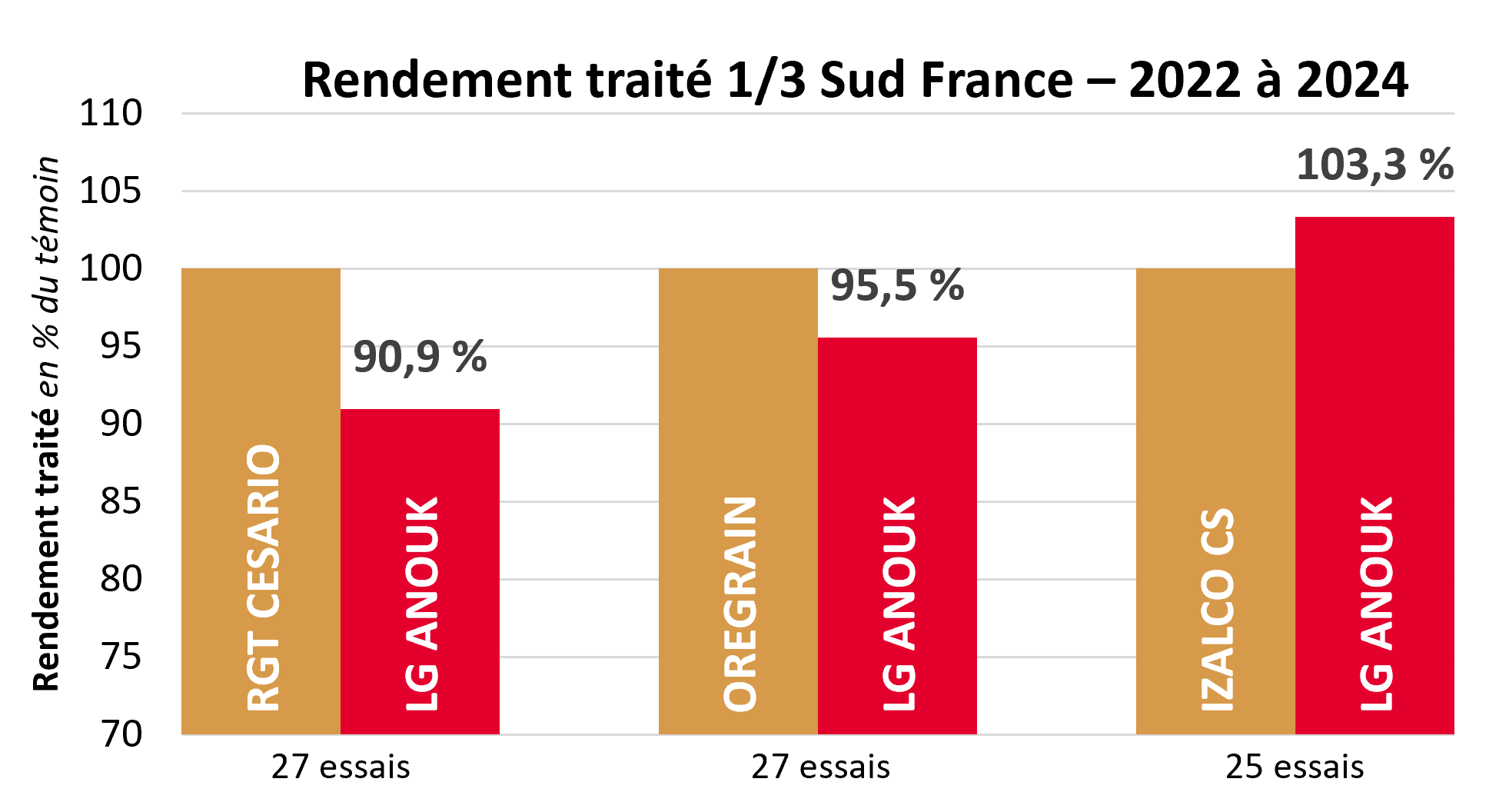 Résultats pluriannuels par rapport aux témoins